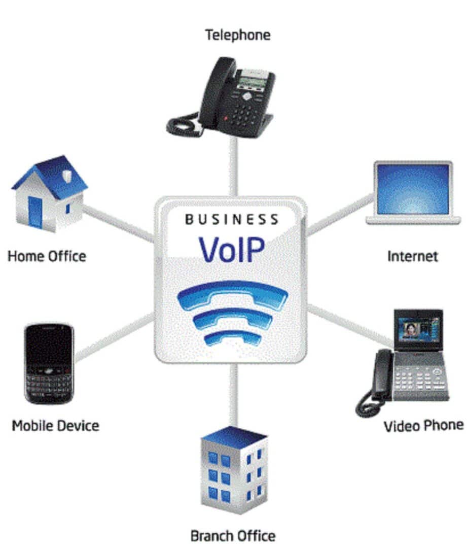 VoIP Ping Calificaciones Trafico
