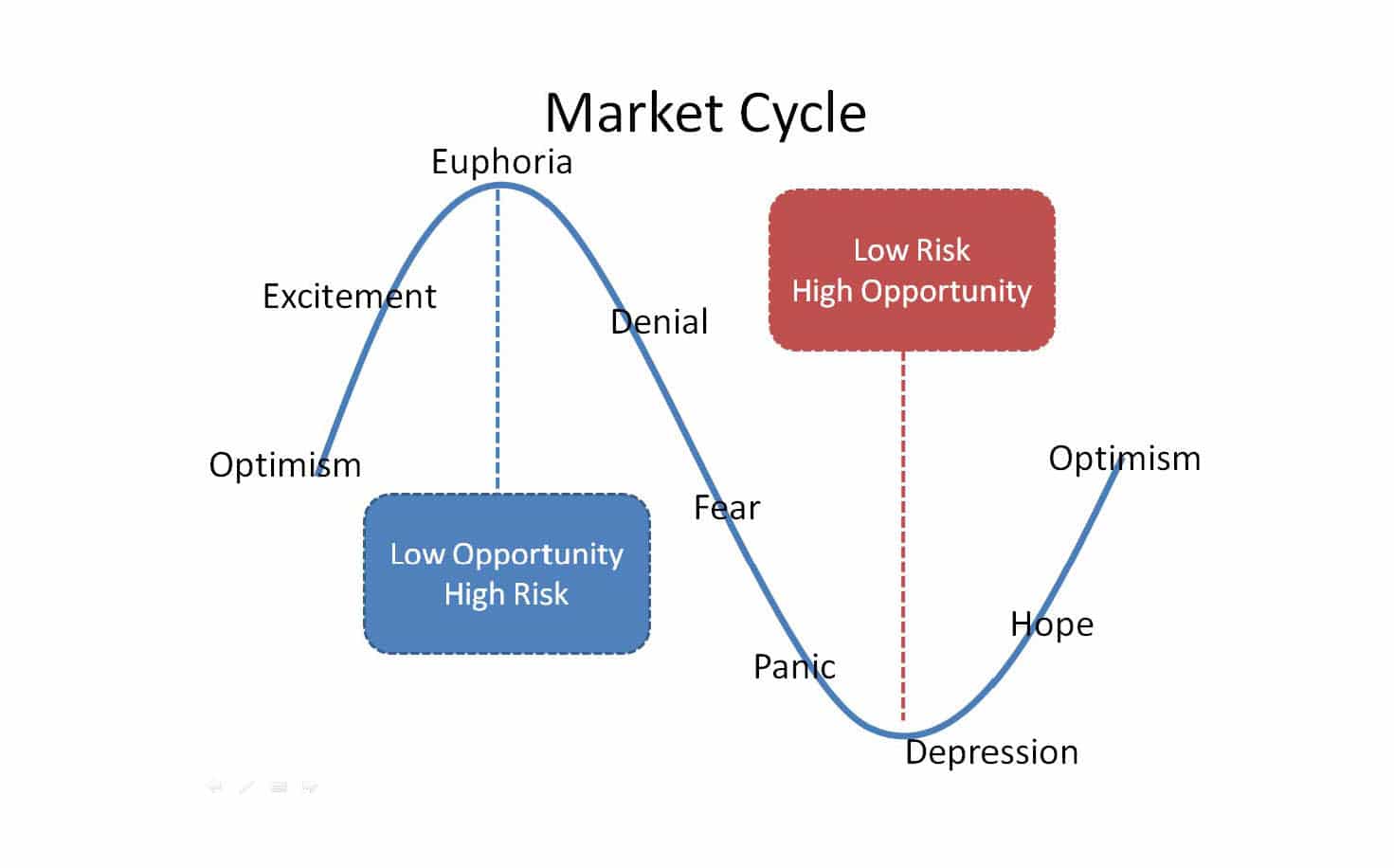 Ciclo de mercado